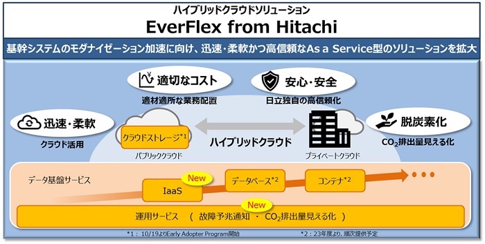 hitachi_it's tweet photo. 【発表】基幹システムのモダナイゼーション加速に向け、 #ハイブリッドクラウド 事業を強化 リリースは、こちら ⇨ https://t.co/B6hbOB1OYc #日立 #Hitachi #EverFlex https://t.co/F01jjiy4eD