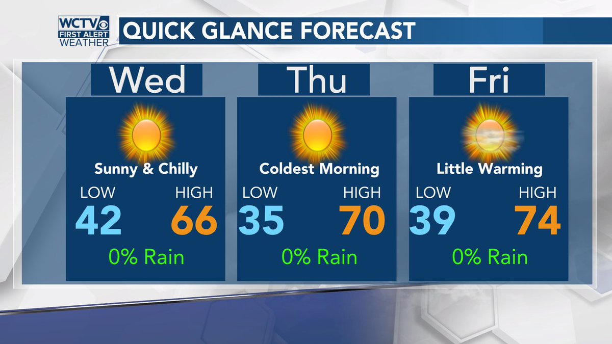 robnucatola's tweet photo. That breeze will calm down today, leaving plenty of cold air around. With the calm winds and dry air and clear skies, Tomorrow morning will be the coldest one - patchy frost is expected N & W of Tallahassee #OctoberChill #COOLERcoming #QGforecast https://t.co/fzw1jVzkSC