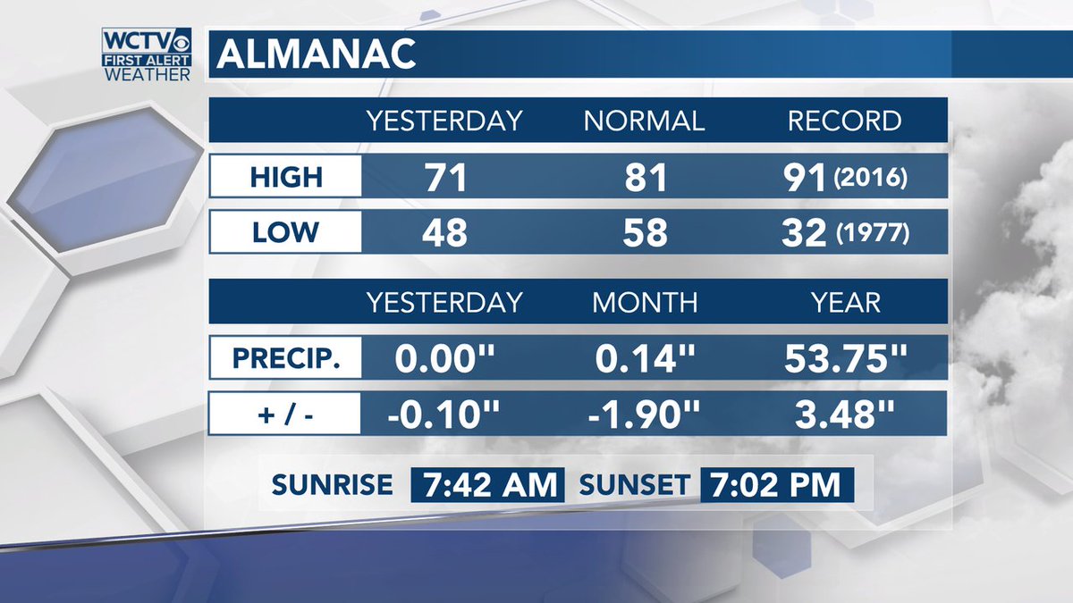 robnucatola's tweet photo. TLH Almanac from Tuesday 10.18.22
That Daytime High Temp came at 12:17am and the Daily Low Temps was just before midnight.
#OctoberChill #COOLERcoming https://t.co/wZtbHGzJCY