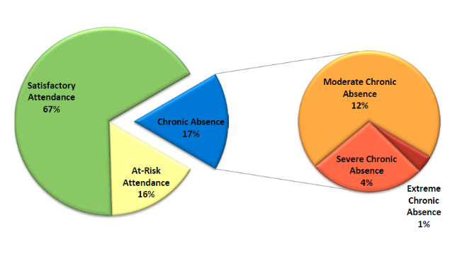 🚨Data from the first months of school acts as a canary in the coal mine for which students are missing too many days! While reviewing the data, analyze patterns &amp; determine whether they make sense.

Learn more: attendanceworks.org/resources/tool…