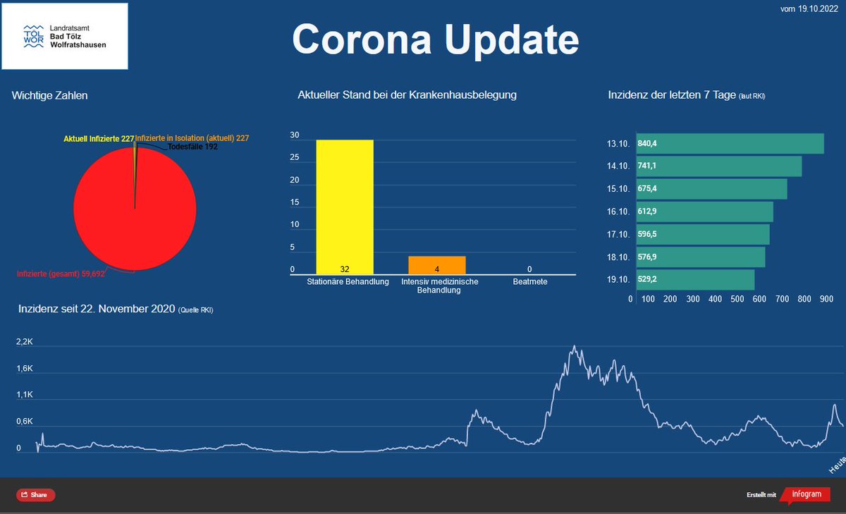 Am heutigen Mittwoch gibt es wieder unser #Corona Update 📊 mit den aktuellen Zahlen 🔢. 

Die #Inzidenz fällt 📉 seit letzter Woche kontinuierlich. Unser nächstes Update bekommt ihr nächste Woche. 🤝🏼