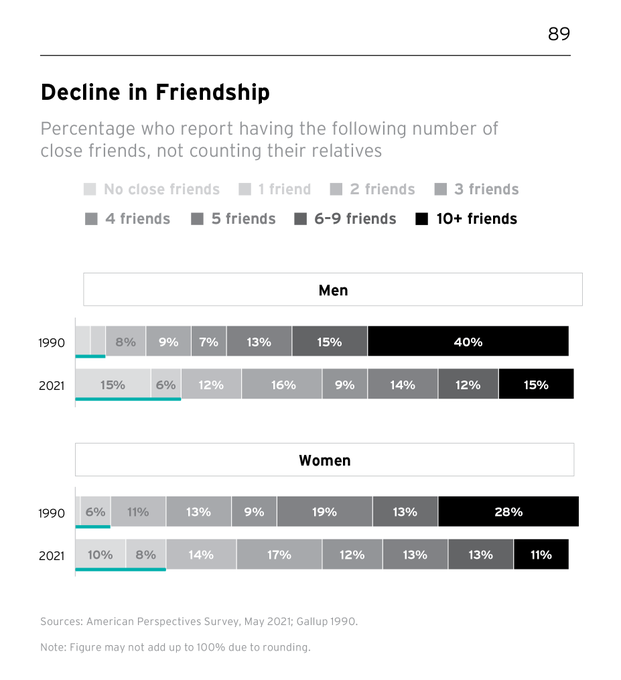 Over 20% of men and 18% of women report having no close friends. 

This is a crisis. People need friends.