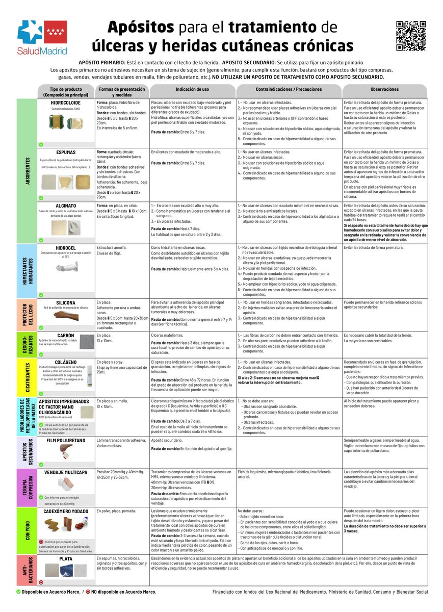GeriatriaJesus's tweet photo. Infografía sobre apósitos para el tratamiento de #úlceras y #heridas cutáneas crónicas facilitada por la Unidad de Apoyo a Residencias de la Comunidad de Madrid. https://t.co/LWpJ3CkVWa
