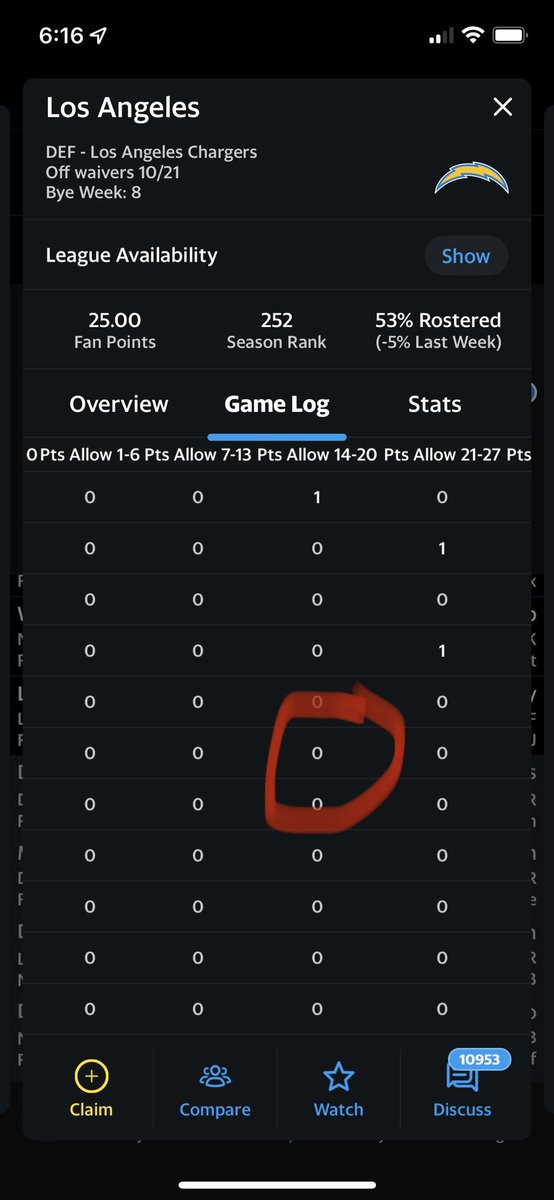 Bonezy61's tweet photo. @YahooFantasyCC Chargers D should have 7 points not 6… PLEASE FIX, this would cost me my week! https://t.co/1o1qcDmIuk