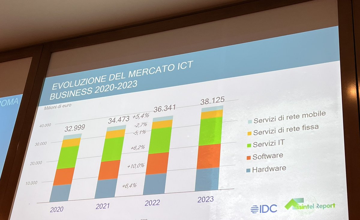 ssisrl's tweet photo. @IDCItaly vede un mercato ICT a +5% nel 2022 ed in crescita anche per il 2023 #assintelreport https://t.co/PkDtWL64ZE
