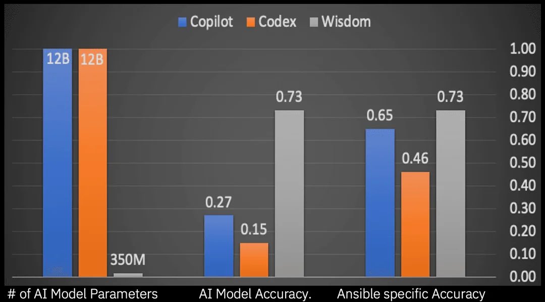 asheshbadani's tweet photo. Read the blog by dr Ruchir Puri who will be demonstrating project wisdom in an hour. Great results to share of this initial work applying nlp and ai to @ansible https://t.co/7hADBOxQnt https://t.co/mCTLNCt95l