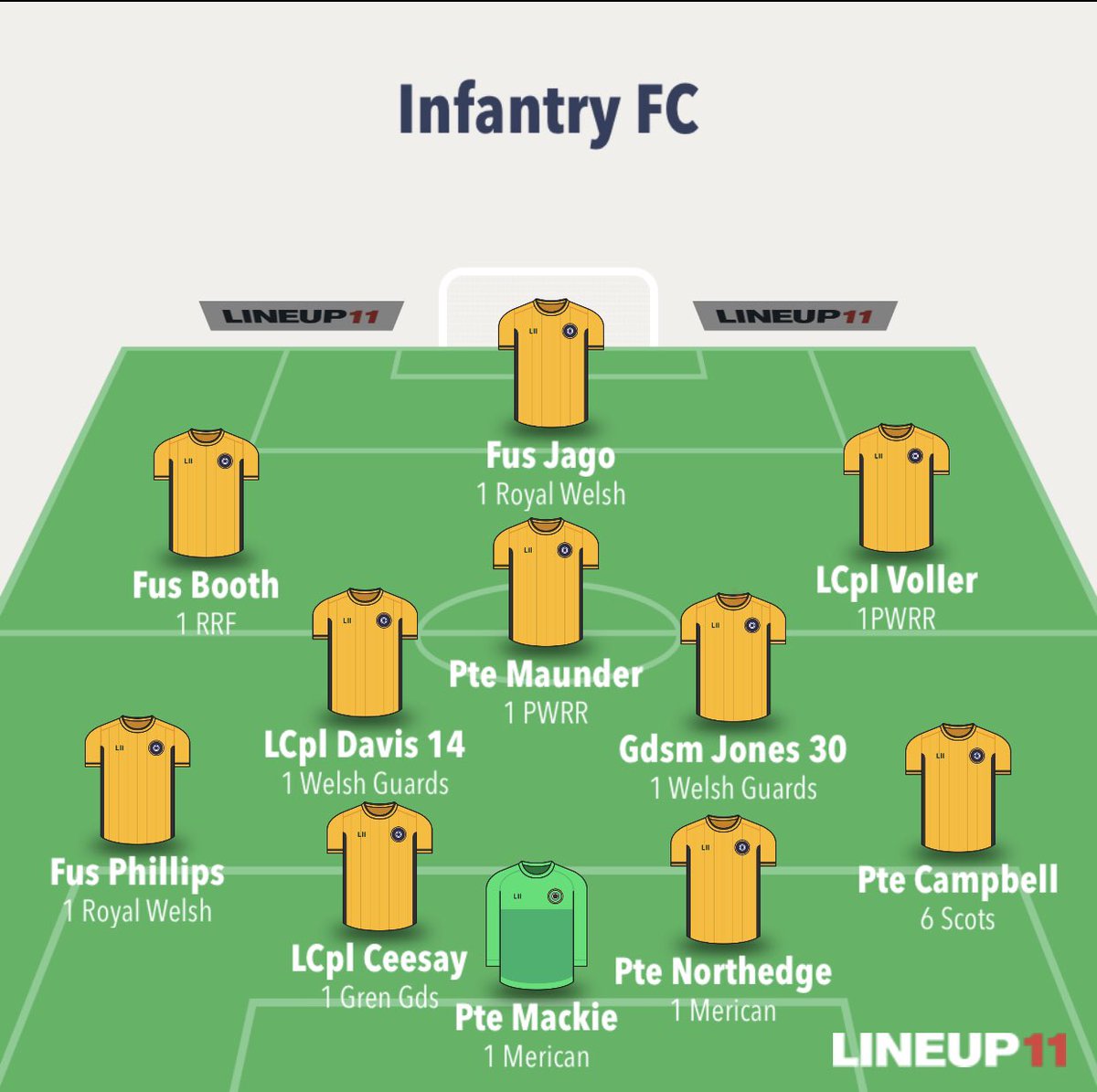 A fantastic 5-0 win against a motivated and enthusiastic @AMS_football side Fus Jago - 1 Royal Welsh LCpl Davis - Welsh Guards LCpl Voller - 1 PWRR Gdsm Jones - Welsh Guards Pte Barber - 1 Mercian