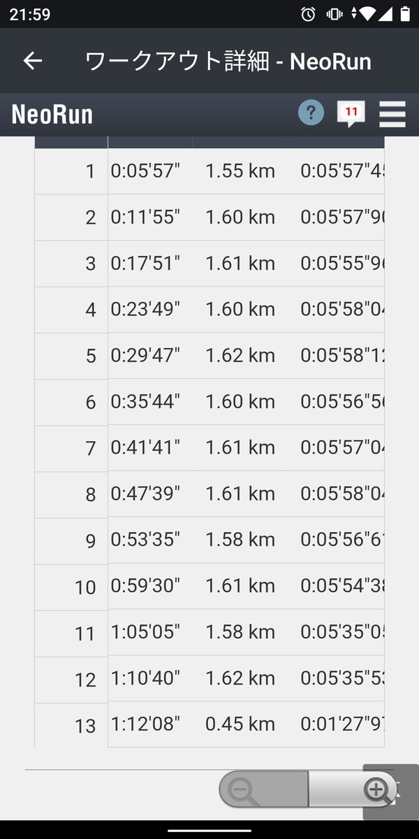 鷹さんと一緒に1.63km×10周🏃
breaking60🕛（メタスピードスカイ）
さらにおまけで2周ちょいを上げて20kmペーラン。
72'08(ave3'36/km)

涼しく風もない良いコンディションの中、調子をキープするのにいい走りができた💪