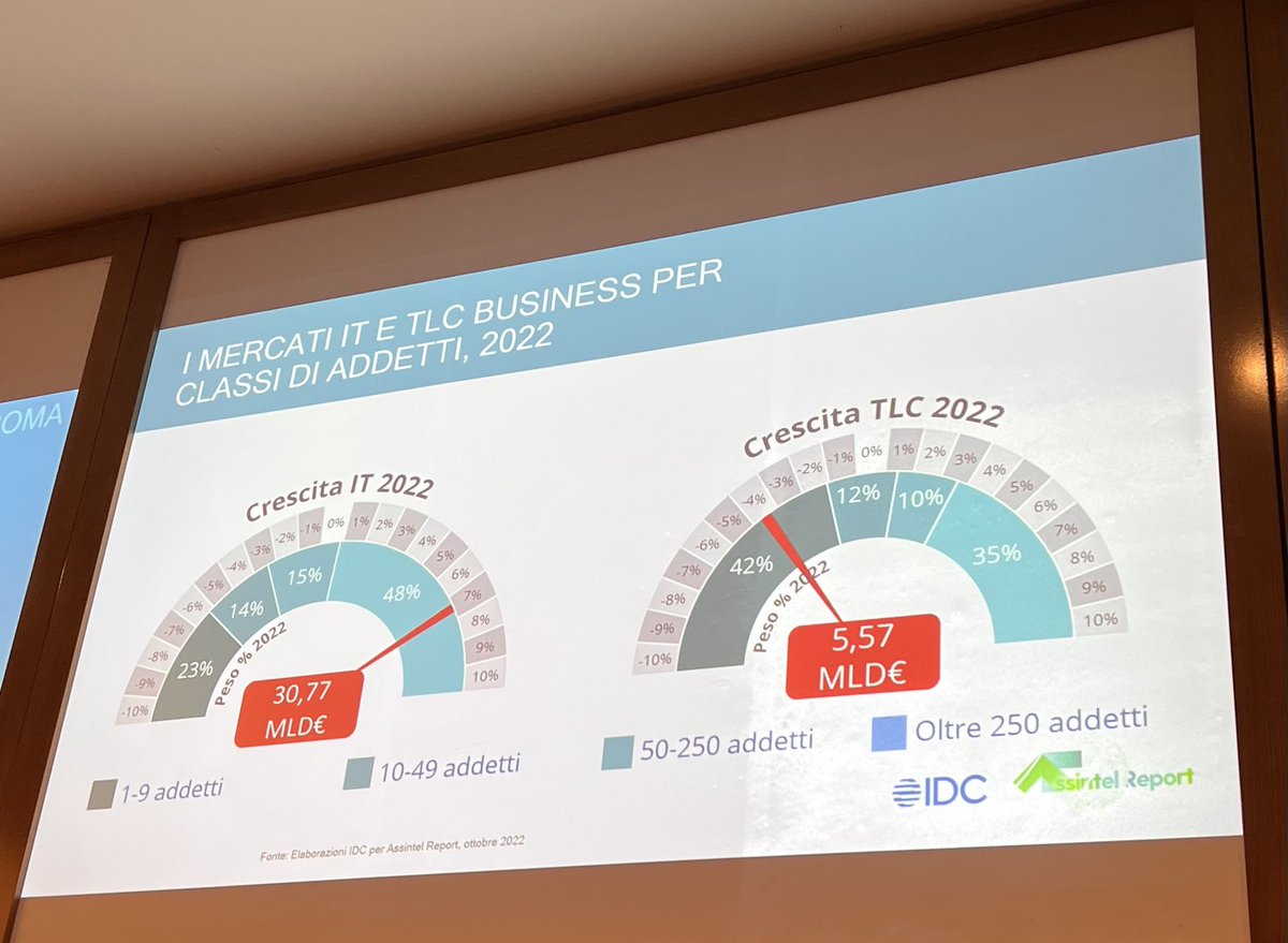 ssisrl's tweet photo. Continua la crescita del settore IT ed il riposizionamento di quello TLC #assintelreport https://t.co/8iLMDu0SMB