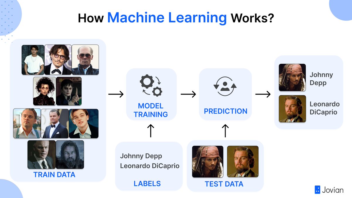 Machine Learning is a process where the machine learns from training data to help one predict outcomes for unforeseen data.
Learn more about ML in our free course "Machine Learning with Python: Zero to GBMs" available on our website - jovian.ai/learn/machine-…

 #datascience