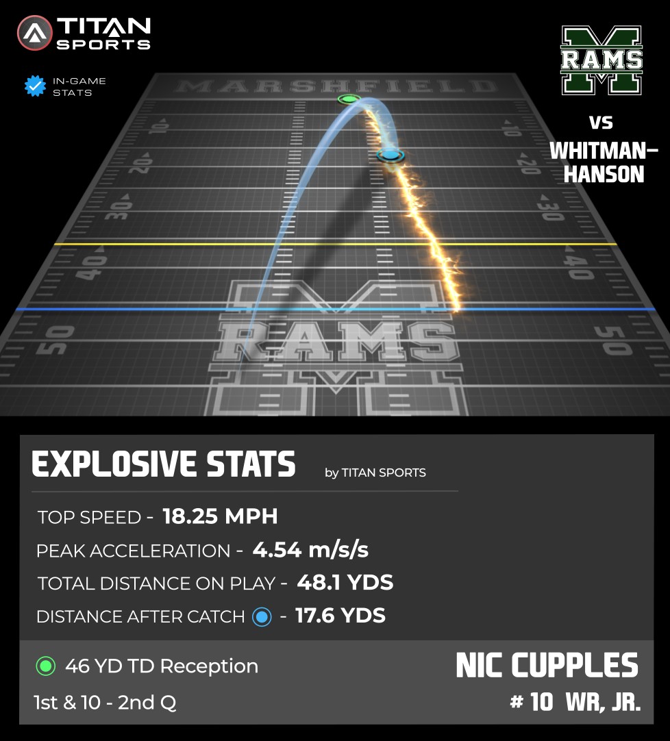titansensor's tweet photo. Boom!!  Nic Cupples catches a dime from @AnthonyMolander while putting up big time speed stats!  💨💨
@MarshfieldRams 🆚 @WHFootball17 

#BleedGreen | #1Heartbeat
#TitanGPS #TitanSports
@teacherdunn20 @GORAMSathletics @MSBtv https://t.co/sylKaNE5K0