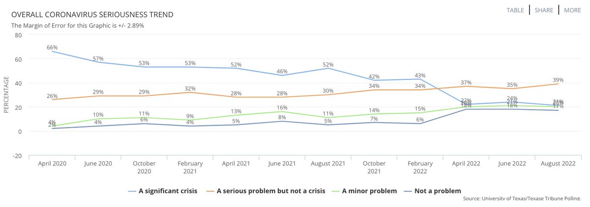 COVID absent from campaigning axios.com/newsletters/ax… #axiosaustin Perceptions of the seriousness of #COVID has declined steadily in Texas, per @TxPolProject tracking of attitudes since April 2020. See below and texaspolitics.utexas.edu/blog/texas-tre… #Txlege #tx2022