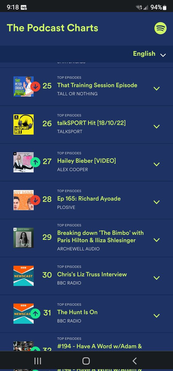 #MeghanMarkIsaLiar #meghanmarkleisafailure @spotifypodcasts #nooneislistening #wastedmillions #meghanMarkleisanarcissit
Us and UK episode charts NO way the podcast is still in top 10 when no episode has debuted higher than 25..