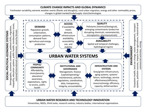 Env_Management's tweet photo. "People do not only need to understand the problems, but they should also be the ones who define them" 
🚨New paper alert! 🚨 'Systems thinking for the sustainability transformation of urban water systems' is now available online: https://t.co/qC02nhSBEP
#sustainabledevelopment https://t.co/4zog7JREOJ