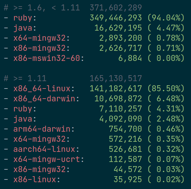 Look, I get it, compiling nokogiri is a great joke and it will never get old. But at least update your mental models:

Pre-1.11, 94% of users had to compile, and it was a struggle.

Post-1.11, 96% are installing precompiled libraries, instantly, it just works.
