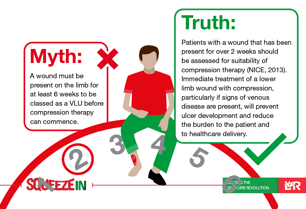 Patients with a wound present for 2+ weeks should be assessed for suitability of compression.

Immediate treatment of a lower limb wound with compression will prevent ulcer development &amp; reduce the burden to the patient, NHS &amp; nursing workforce
#SqueezeInBeingBold