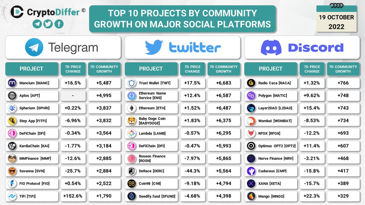 CryptoDiffer's tweet photo. TOP 10 PROJECTS BY #COMMUNITY GROWTH ON MAJOR #SOCIAL PLATFORMS
Telegram: $MANC $APT #APT $SPHRI $FITFI $DFI #DFI $KAI $MMF $SVN $TIFI
Twitter: $TWT #TWT $ENS #ENS $ETH #ETH #BABYDOGE $LAMB $ROSN #C98 $SFUND
Discord: $RACA $MATIC #L2DAO $WOMBAT $RFOX #OPT2 $NRV $XETA $MNGO https://t.co/2QJNhWQ0Vl