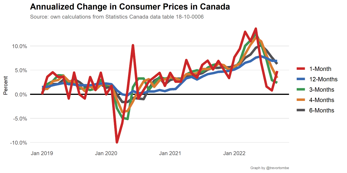 trevortombe's tweet photo. Though it may appear inflation remains stubbornly high, today's data provides further evidence that things are returning closer to normal. #cdnecon

4-month average (annualized, Jun-Sep) inflation: 3.4%
3-month average (annualized, Jul-Sep) inflation: 2.4% https://t.co/iNiIQEdpwn