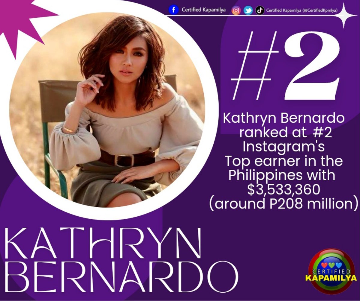 konek_official's tweet photo. LOOK: Asia's Superstar Kathryn Bernardo (@bernardokath) ranked at number 2 Intagram's Top Earner in the Philippines with $3,533,360 or around P208 Million.

#KathrynBernardo https://t.co/YWZZ09y6Cd