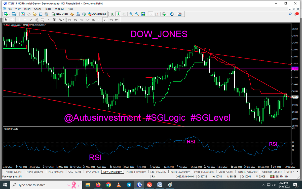 AutusInvestment's tweet photo. Day candle candle chart-Nothing changed as it is in #Bearish #Trend 
Ahead more fall
#Dow-30565
#Nasdaq-11144
#SnP-500-3716
#Russel-1747
Will today/tmrw beak Monday's LOW ???

@sglevels
#SGLogic #SGLEVEL #Nifty #Banknifty #Markets #Options #Trading  #sgxnifty  #startup #PROFIT https://t.co/moSAArdKKz