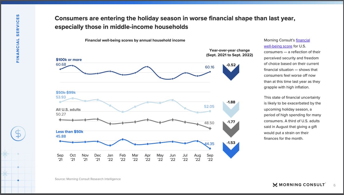 jpiacenza's tweet photo. .@MorningConsult's industry team has your first look at the holidays:

💰 Financial anxiety = more budgeting 
🛍️ Spending looks ~ same, so more tradeoffs
✈️ Shorter trips, bunking w/ relatives to help costs
🛒 Grocery budgeting now to save up for holidays

https://t.co/RD0OsT1pns https://t.co/ggKWtQp6Ci