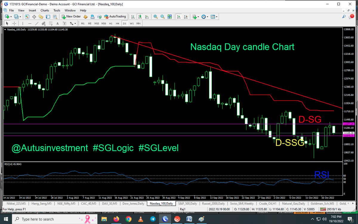 AutusInvestment's tweet photo. Day candle candle chart-Nothing changed as it is in #Bearish #Trend 
Ahead more fall
#Dow-30565
#Nasdaq-11144
#SnP-500-3716
#Russel-1747
Will today/tmrw beak Monday's LOW ???

@sglevels
#SGLogic #SGLEVEL #Nifty #Banknifty #Markets #Options #Trading  #sgxnifty  #startup #PROFIT https://t.co/moSAArdKKz