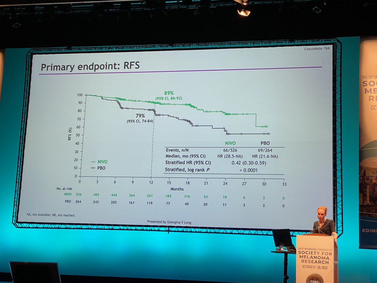 Florentia Dimitriou, MD PhD PD (@fdimitrioumd) on Twitter photo Nivolumab reduced the risk of recurrence by 58% (HR 0.42) and showed meaningful reduction in DMFS (HR 0.47) compared to placebo in pts with resected Stage IIB/C melanoma - first results of the Checkmate 76K study presented by <a href="/ProfGLongMIA/">Professor Georgina Long AO (Bluesky @gvlongphdmd)</a> great job! Nivolumab reduced the risk of recurrence by 58% (HR 0.42) and showed meaningful reduction in DMFS (HR 0.47) compared to placebo in pts with resected Stage IIB/C melanoma - first results of the Checkmate 76K study presented by <a href="/ProfGLongMIA/">Professor Georgina Long AO (Bluesky @gvlongphdmd)</a> great job!