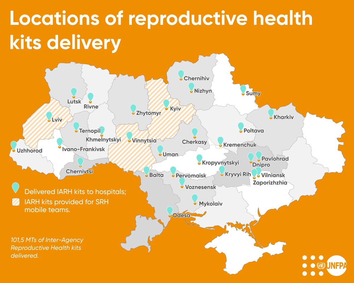 Since the #WarInUkraine started, @UNFPA has delivered over 100 tons of life-saving #ReproHealth kits and covered needs of women and girls in 49 hospitals with perinatal centres in 22 regions. Thanks to #PartnersAtCore and @eu_echo for their continuing support.