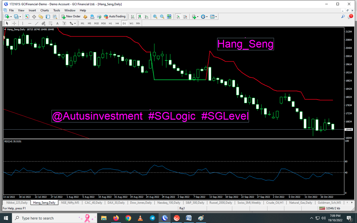 AutusInvestment's tweet photo. Day candle candle chart-Nothing changed as it is in #Bearish #Trend 
Fall ahead 
#nikkei225-27140 
#Hang_Seng-16449
#CAC-6067
#DAX-12755
Will today/tmrw beak Monday's LOW ???
.

@SGLEVELS
#SGLogic #SGLEVEL #Nifty #Banknifty #Markets #Options #Trading #profit #sgxnifty #startup https://t.co/5H5IGYDMWL