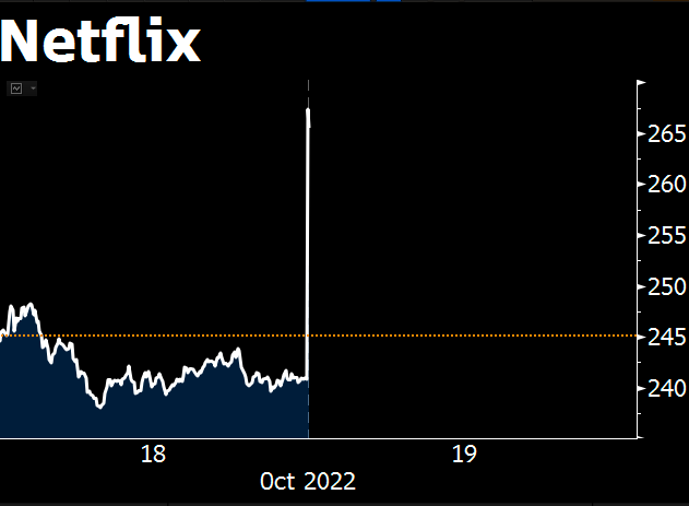 aktiendk's tweet photo. 📈 Se lige @netflix aktien! 👀

https://t.co/8tkie1fX8R https://t.co/GWHRaW5zYm