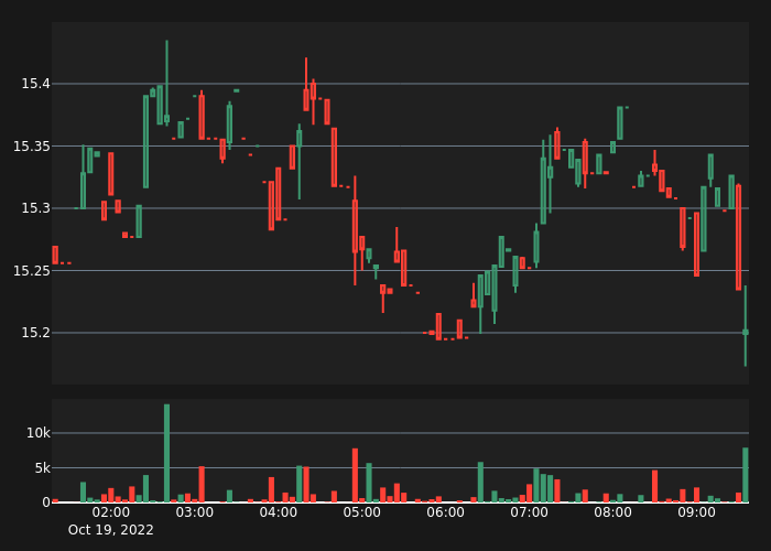 abnormal_crypto's tweet photo. #DOTDOWNUSDT Bull Alert!
5X Volume
Price: 15.202
5-min %: 0.02%
Volume: $7,895
#crypto #whale #btc #eth #DOTDOWN $DOTDOWN https://t.co/5lD4UEmcXZ