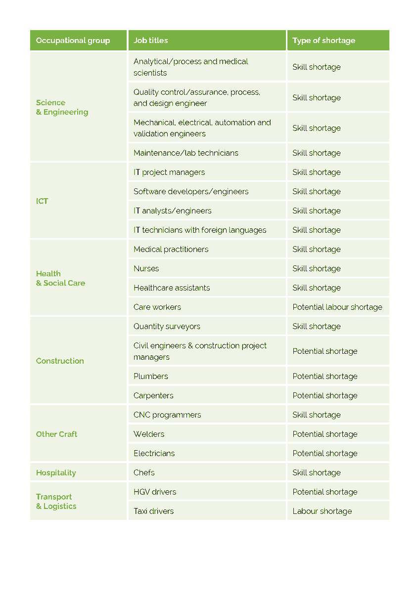 JoanMcnaboe's tweet photo. Skills and labour shortages are identified in our latest National Skills Bulletin across a number of occupations; potential shortages were for roles with increased demand but which had yet to see a full recovery in employment post-pandemic. Full report at https://t.co/cEdS0vpoVc https://t.co/Q98MSx6AqT