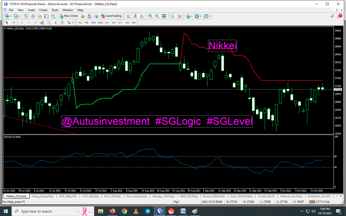 AutusInvestment's tweet photo. Day candle candle chart-Nothing changed as it is in #Bearish #Trend 
Fall ahead 
#nikkei225-27140 
#Hang_Seng-16449
#CAC-6067
#DAX-12755
Will today/tmrw beak Monday's LOW ???
.

@SGLEVELS
#SGLogic #SGLEVEL #Nifty #Banknifty #Markets #Options #Trading #profit #sgxnifty #startup https://t.co/5H5IGYDMWL