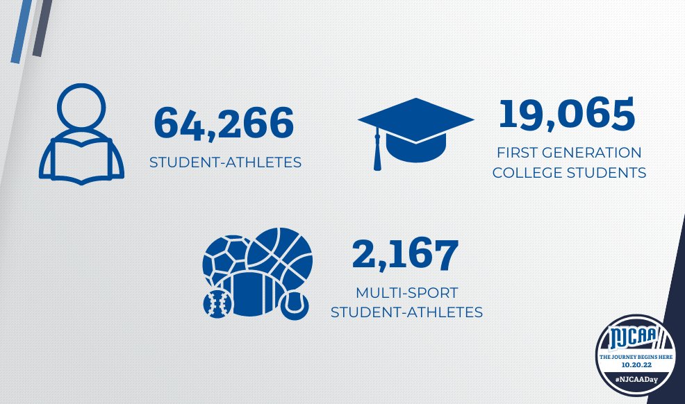𝙏𝙝𝙚 𝙅𝙤𝙪𝙧𝙣𝙚𝙮 𝘽𝙚𝙜𝙞𝙣𝙨 𝙃𝙚𝙧𝙚

Often called JUCO, the NJCAA serves as a launchpad, reset point, or first opportunity for thousands of student-athletes each year.  The NJCAA is not 𝘫𝘶𝘴𝘵 JUCO.  The NJCAA 𝑑𝑒𝑓𝑖𝑛𝑒𝑠 JUCO.

#NJCAADay