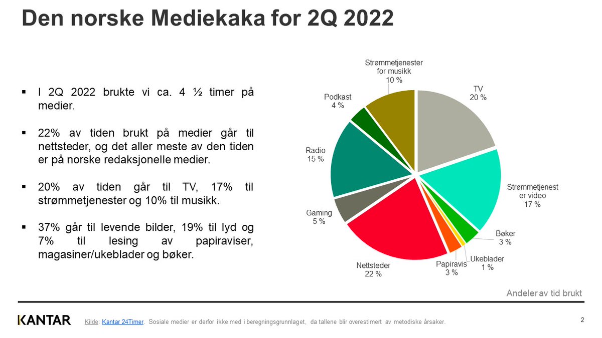 Futsaeter's tweet photo. 24Timer viser at 37% av medietiden går til levende bilder, 19% lyd og 7% tekst #Kantar #24Timer https://t.co/mtmIoTOvnD https://t.co/Hv9q0FPx2G