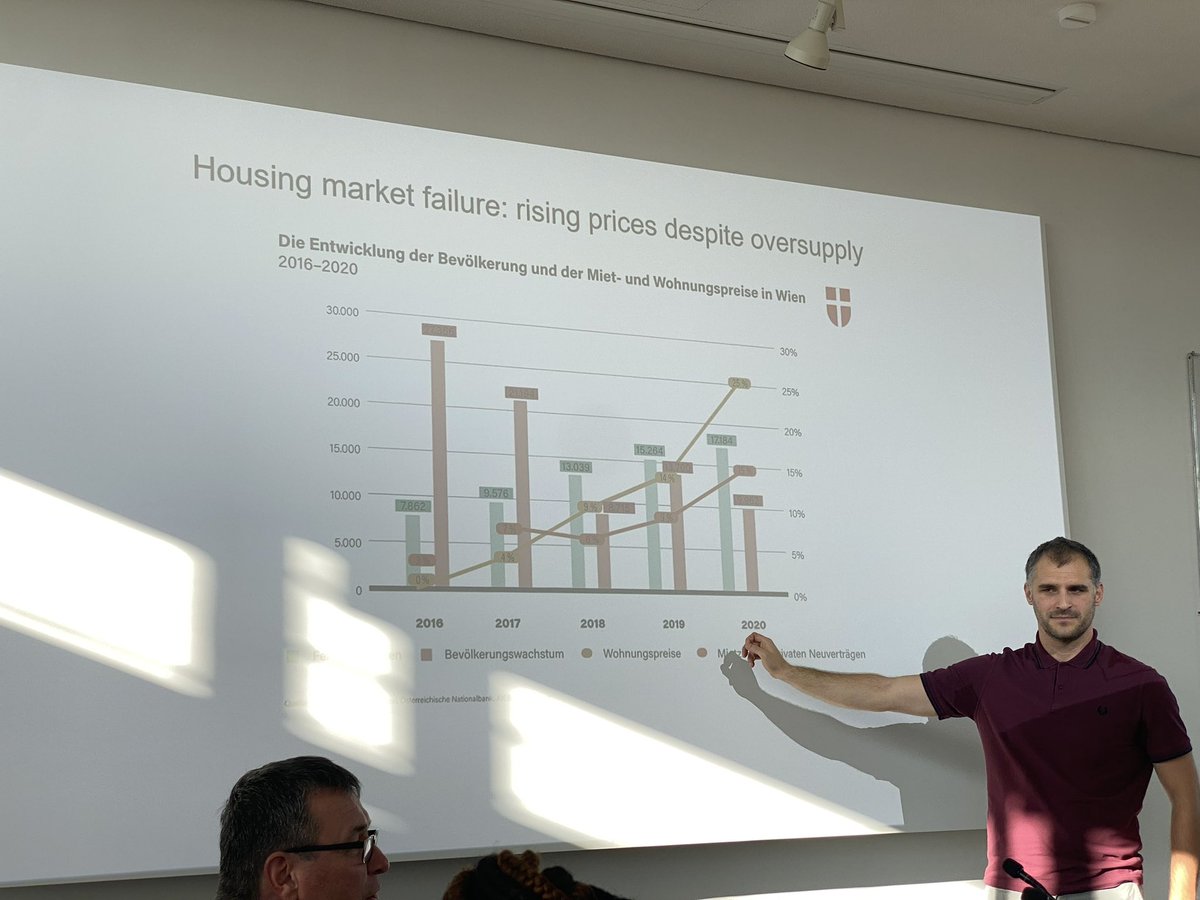 EmilyAssembly's tweet photo. green bars are constructed units, red bars are population growth, red line is rent price, yellow line is home prices #wheninwien https://t.co/OuBw8wiiSI