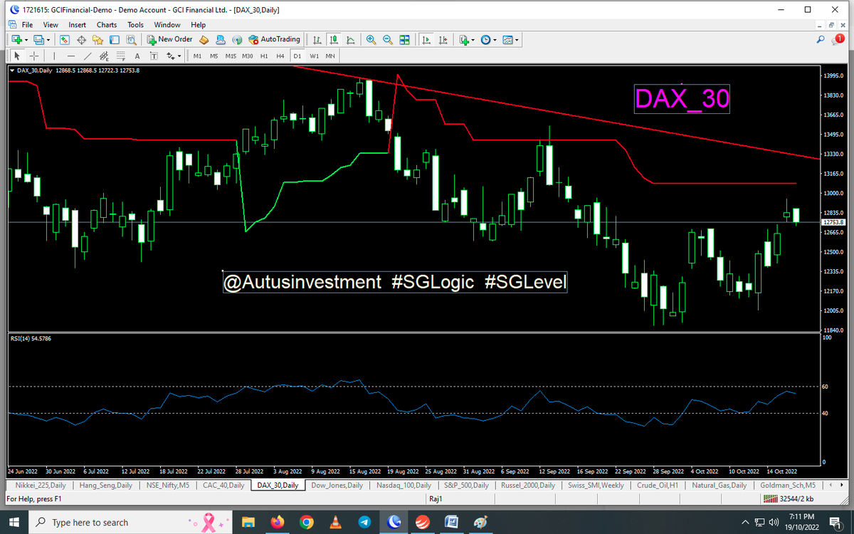 AutusInvestment's tweet photo. Day candle candle chart-Nothing changed as it is in #Bearish #Trend 
Fall ahead 
#nikkei225-27140 
#Hang_Seng-16449
#CAC-6067
#DAX-12755
Will today/tmrw beak Monday's LOW ???
.

@SGLEVELS
#SGLogic #SGLEVEL #Nifty #Banknifty #Markets #Options #Trading #profit #sgxnifty #startup https://t.co/5H5IGYDMWL