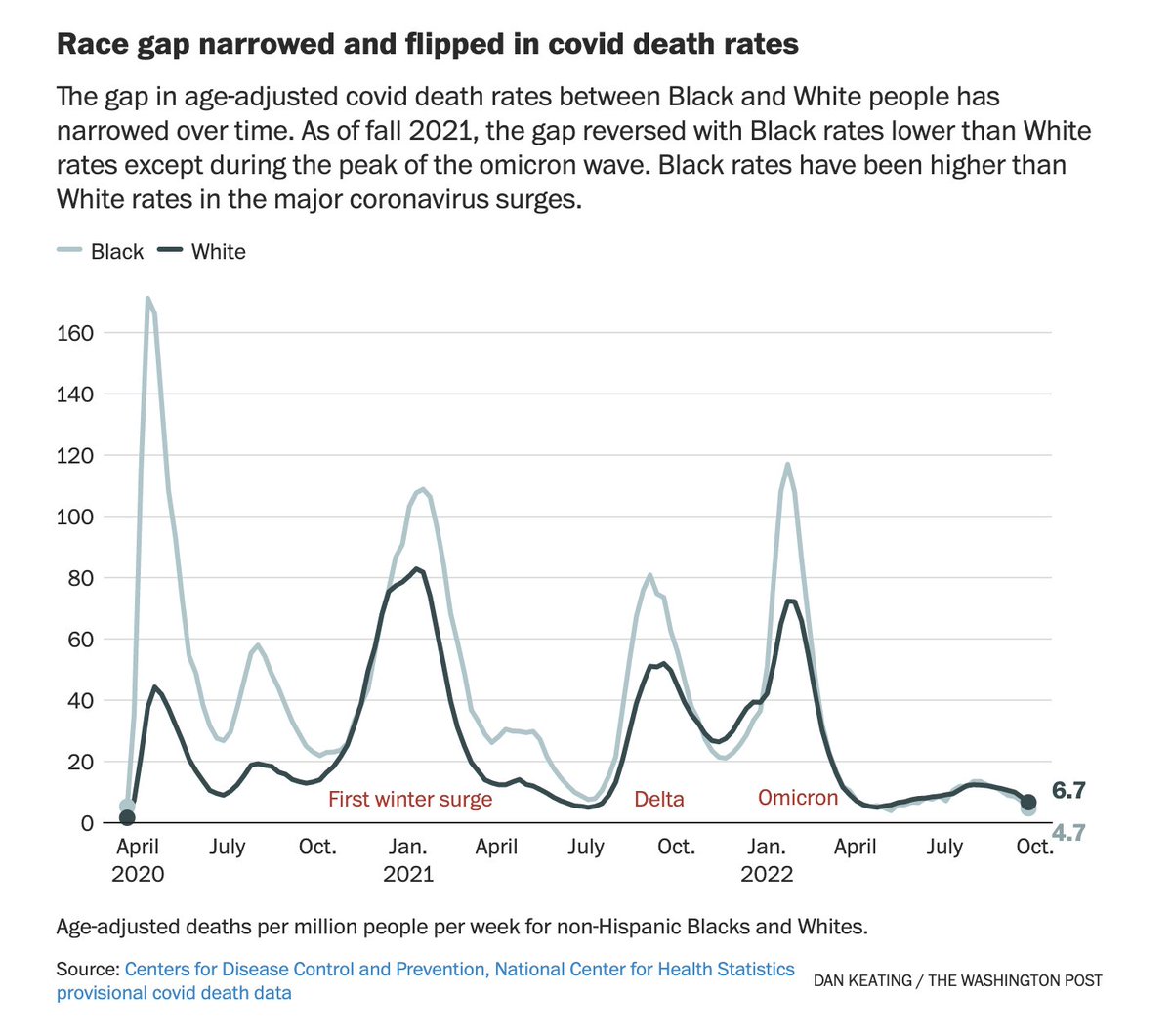 The race gap narrowed and flipped in covid death rates. White people are now more likely to die from covid than Black people. By @akjohnson1922 and @dtkeating washingtonpost.com/health/2022/10…