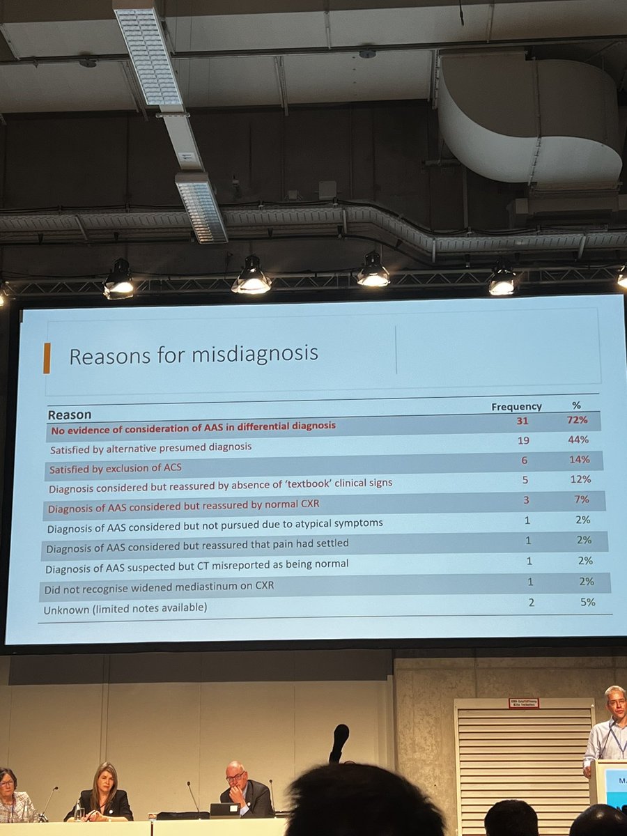 It may be cognitive biases and satisficing are contributory to cases of missed diagnosis. #EUSEM22