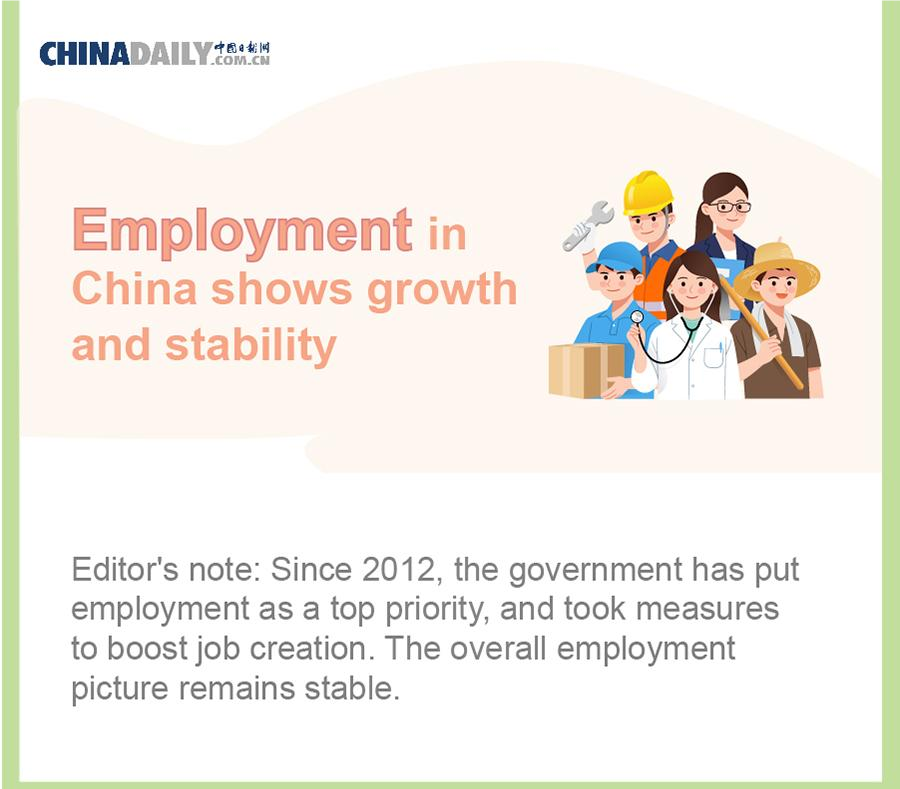 CNEmbLuxembourg's tweet photo. #Employment in #China shows growth and stability.
Since 2012, the government has put employment as a top priority, and took measures to boost job creation. The overall employment picture remains stable. Check it out! #DynamicDecade #ChinaAchievements #OverTheDecade https://t.co/1HXGAa6saI