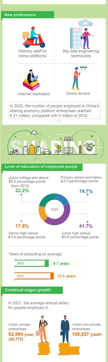 CNEmbLuxembourg's tweet photo. #Employment in #China shows growth and stability.
Since 2012, the government has put employment as a top priority, and took measures to boost job creation. The overall employment picture remains stable. Check it out! #DynamicDecade #ChinaAchievements #OverTheDecade https://t.co/1HXGAa6saI