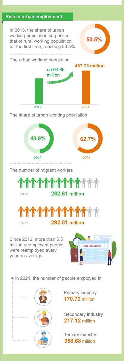CNEmbLuxembourg's tweet photo. #Employment in #China shows growth and stability.
Since 2012, the government has put employment as a top priority, and took measures to boost job creation. The overall employment picture remains stable. Check it out! #DynamicDecade #ChinaAchievements #OverTheDecade https://t.co/1HXGAa6saI