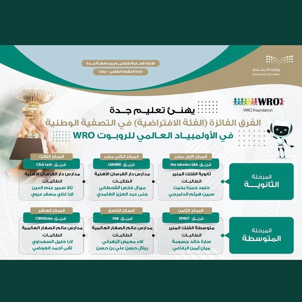 flksch's tweet photo. إنجاز 🏅
تفخر مدارسنا بطالباتها في المرحلة الثانوية لتحقيق المركز الأول مكرر في نهائيات الأولمبياد الوطني للروبوت للعام 2022 م 
الفئة الافتراضية،
سائلين الله لهم المزيد من التألق والنجاح.
#تعليم_جده 
https://t.co/hZM978xtQc https://t.co/mDugprpEcf