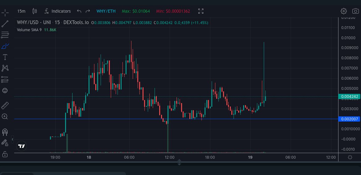 $WHY did they continue to fade the dip?

We all know you ape first and ask $WHY later?

<a href="/crypto_bitlord7/">Crypto Bitlord</a> 

#Cryptocurrency #ETH $THE $CULT $CRAMER $QATAR $WCI $TSUKA $ETH #SHIB #SHIBA $SHI