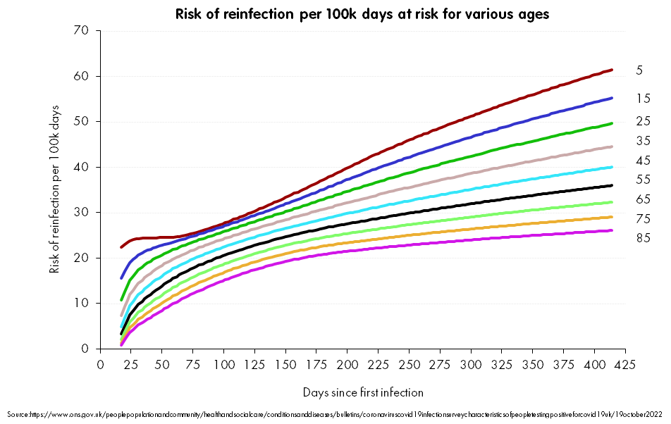 There's actually a serious point here. Children tend to have milder infections. So when I see people say that the older are at greater risk of reinfection (because their protection wanes more), that's kind of the ... opposite ... to what the data says on how these risks go.