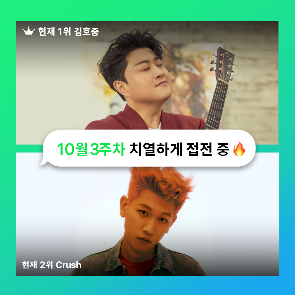 🏆10월 3주차 '멜론 주간인기상’ 🏆
투표 마감 D-4! ⏰

멜로너 마음을 녹이는 감성 보이스🌹🎵
#김호중 의 #그중에그대를만나 🎺

크러쉬밤과 함께 히비히비합🕺🪩❗️
내적댄스 유발하는🤪 #RushHour #Crush ✨

🔗투표하러 가기👇
into.melon.com/weekaward

#멜론 #Melon #주간인기상 <a href="/crush9244/">Crush</a>