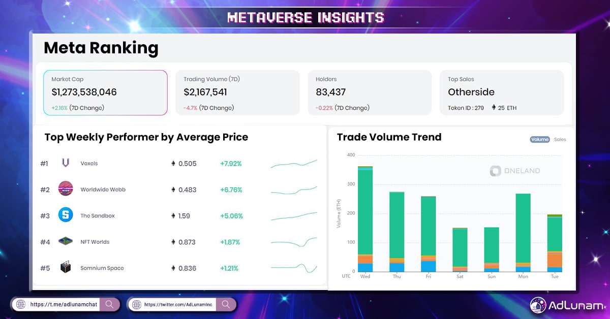 Highlights from the #Metaverse world! ✅Metaverse land caps retreat the 2nd week, after @decentraland's lead ✅@playarcadeland & @cryptovoxels witness weekly climbs in volumes & prices ✅Sales and trading volumes are on the up for Otherside, Arcade Land, and Voxels For More 👇