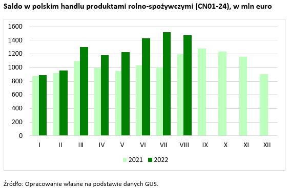 Według wstępnych danych @GUS_STAT, w okresie styczeń-sierpień’22 nadwyżka w handlu produktami rolno-spożywczymi (CN 01-24) wyniosła blisko 10 mld euro i była o 1,9 mld euro wyższa niż rok wcześniej. Dobre wyniki to w dużej mierze efekt wzrostu cen transakcyjnych w handlu.