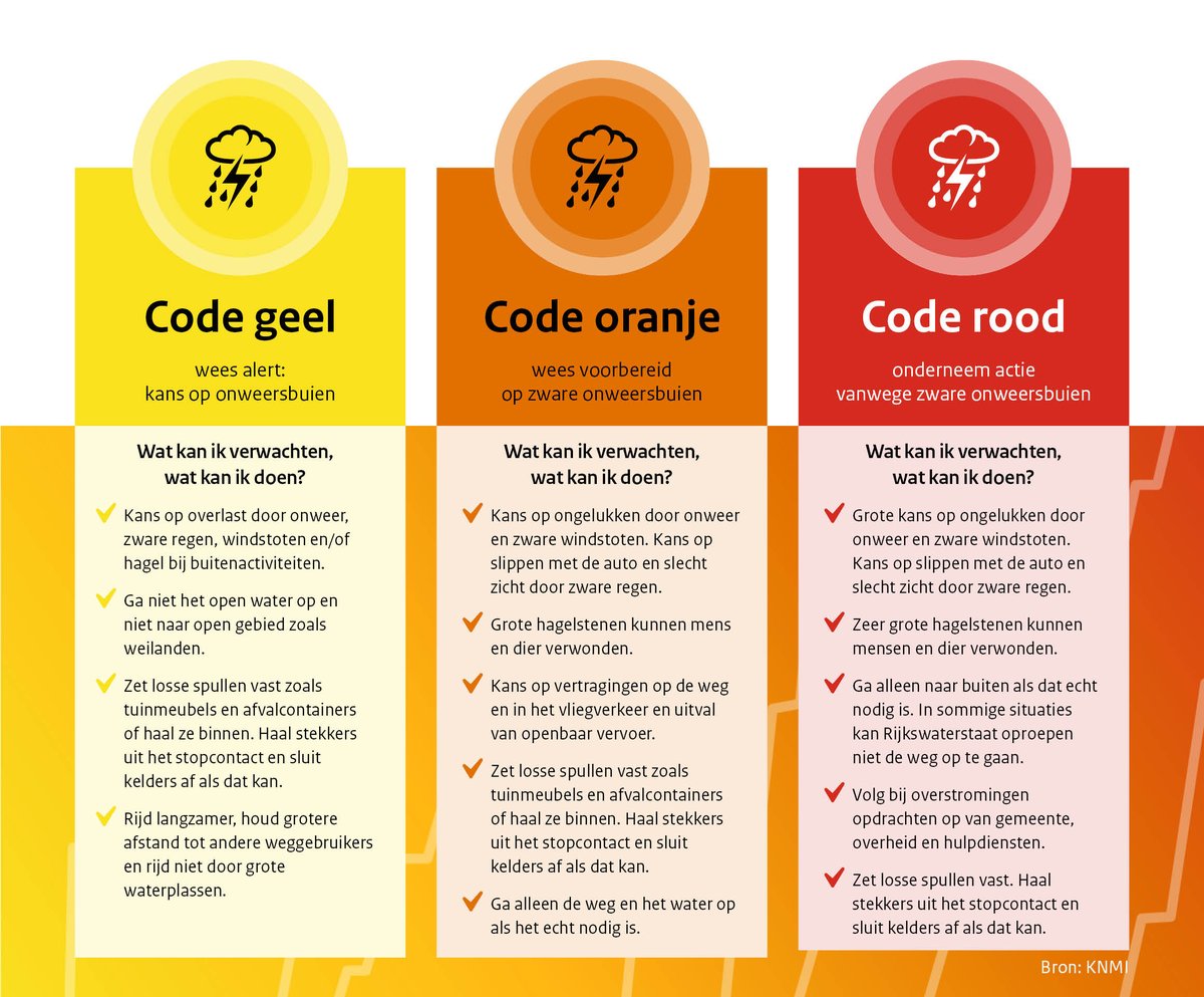 KNMI's tweet photo. Wat kan ik verwachten &amp; wat kan ik doen? Code oranje vanwege zware onweersbuien. Niet iedereen weet wat te doen bij zo'n waarschuwing. We communiceren vanaf nu niet alleen wat het weer gaat worden maar ook de gevolgen die het weer kan hebben. https://t.co/iRKOKS0MfK #earlywarning https://t.co/H5UEcrWdoU