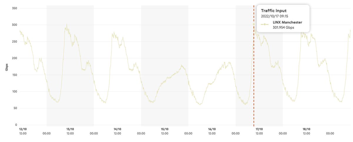 #LINXManchester has hit a new all time maximum traffic peak! Our UK regional #interconnection hub has topped the 300Gbs mark twice in a week. The IX is the ideal place to connect your network, keeping traffic local in the north. okt.to/AeEbnS